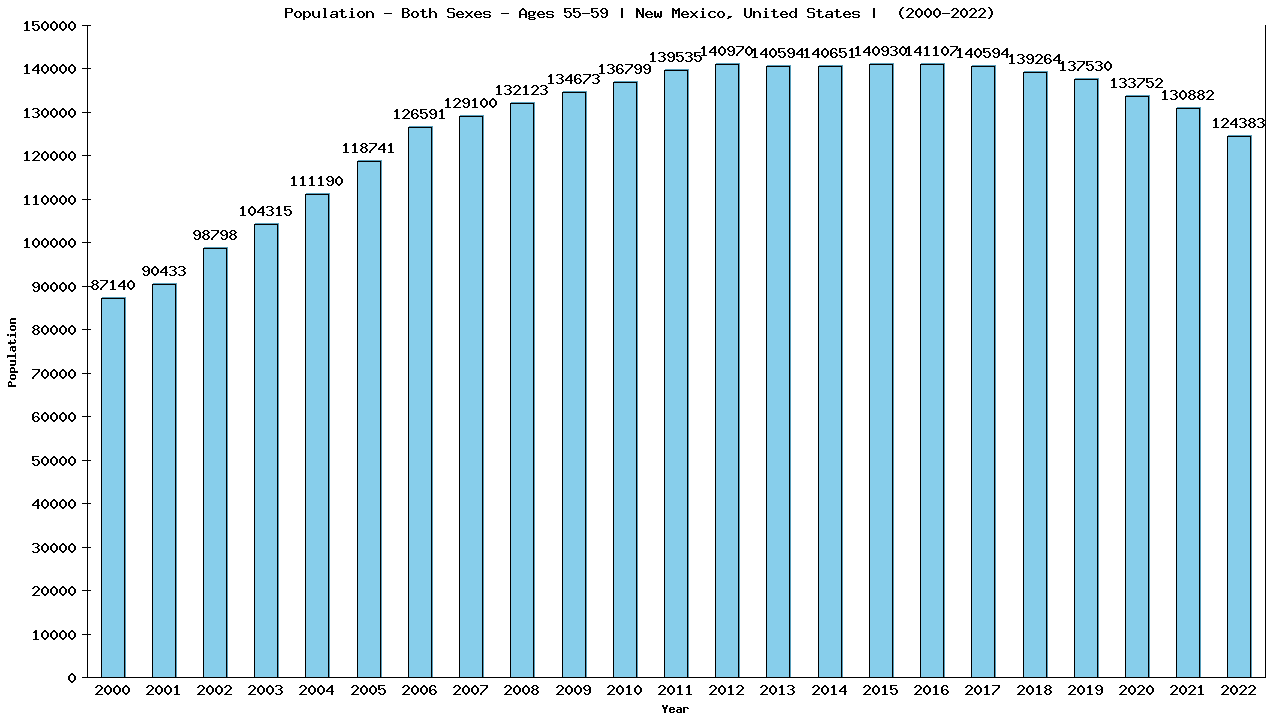 Graph showing Populalation - Male - Aged 55-59 - [2000-2022] | New Mexico, United-states